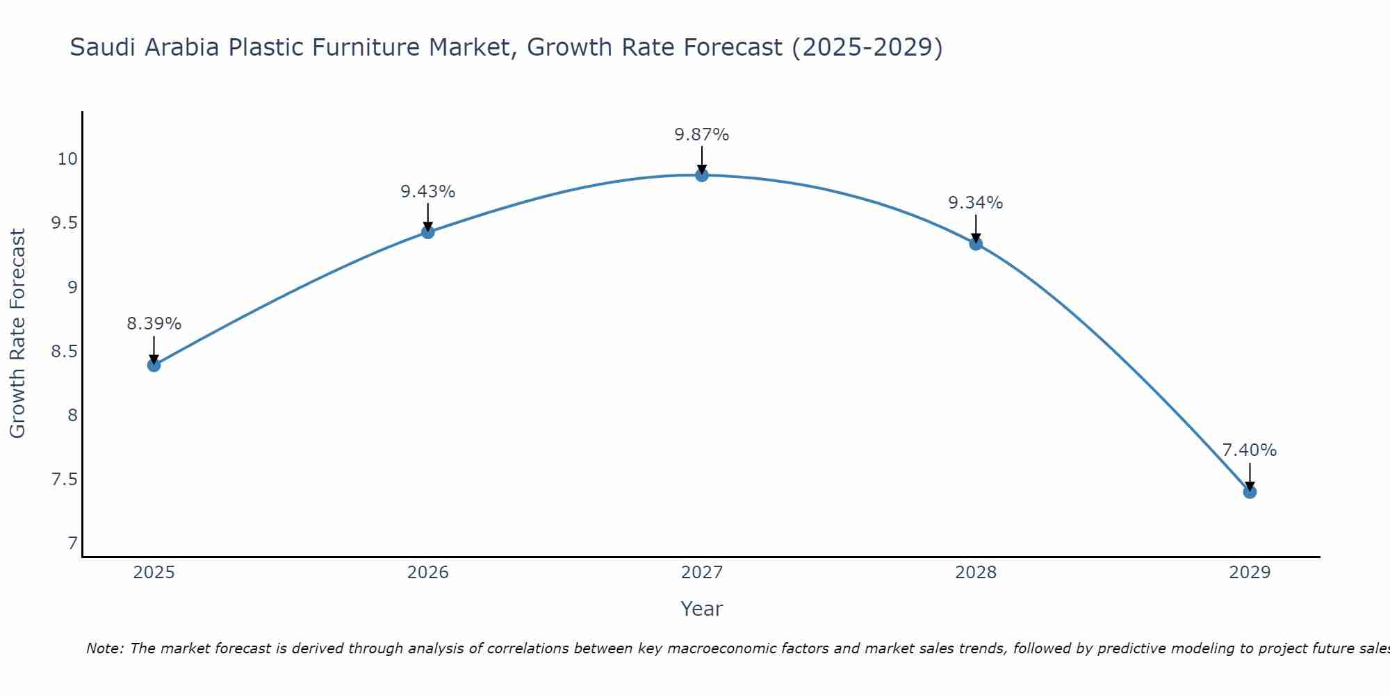 Saudi Arabia Plastic Furniture Market Growth Rate